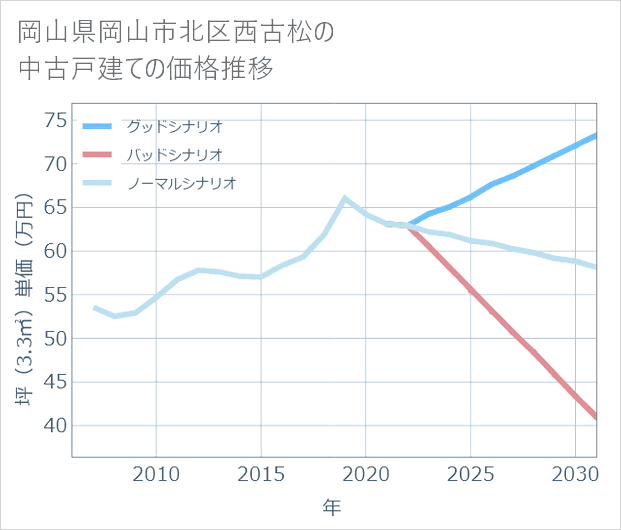 岡山県岡山市北区西古松の中古戸建て価格推移
