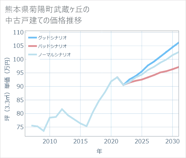 熊本県菊陽町武蔵ケ丘の中古戸建て価格推移