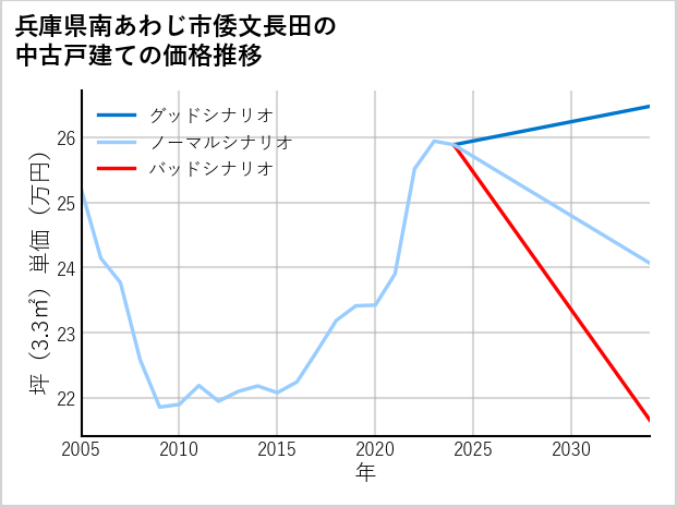 兵庫県南あわじ市倭文長田の中古戸建て価格推移