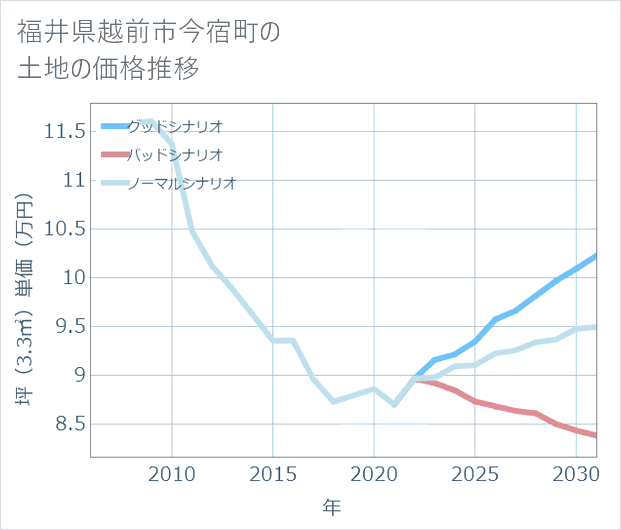 福井県越前市今宿町の土地価格推移