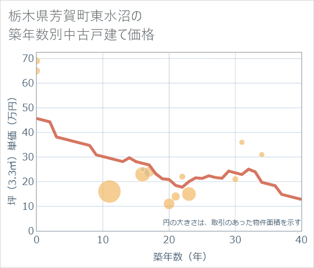 栃木県芳賀町東水沼の築年数別の中古戸建て坪単価