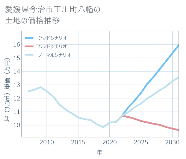 愛媛県今治市玉川町八幡の土地価格推移