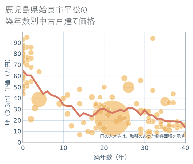 鹿児島県姶良市平松の築年数別の中古戸建て坪単価