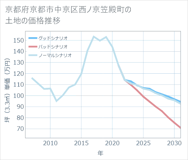 京都府京都市中京区西ノ京笠殿町の土地価格推移