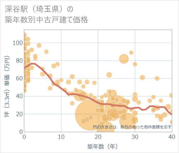 深谷駅(埼玉県)の築年数別の中古戸建て坪単価