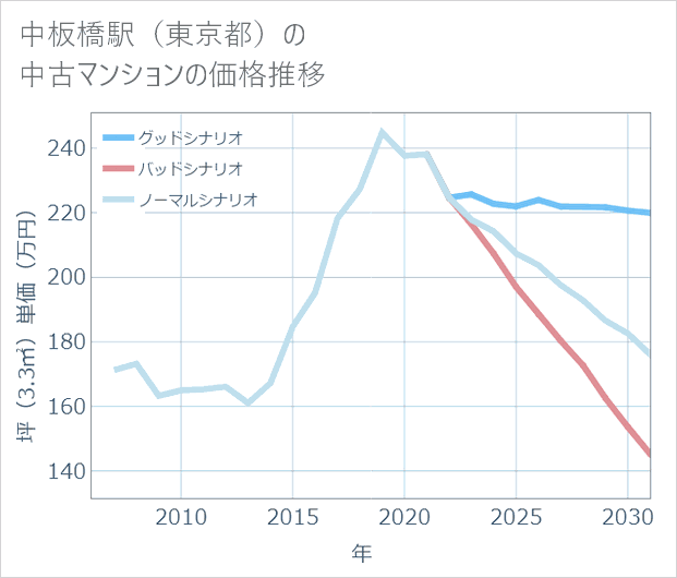 中板橋駅(東京都)の中古マンション価格推移