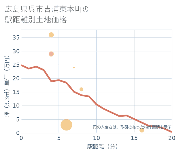 広島県呉市吉浦東本町の徒歩距離別の土地坪単価