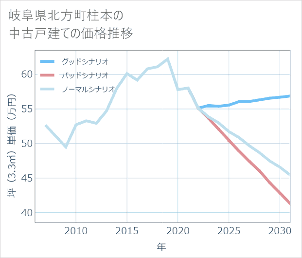 岐阜県北方町柱本の中古戸建て価格推移