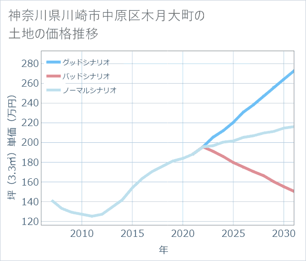 神奈川県川崎市中原区木月大町の土地価格推移