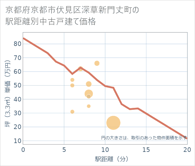 京都府京都市伏見区深草新門丈町の徒歩距離別の中古戸建て坪単価