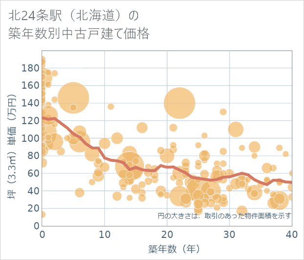 北24条駅(北海道)の築年数別の中古戸建て坪単価