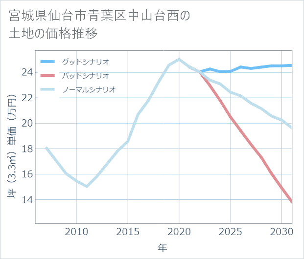 宮城県仙台市青葉区中山台西の土地価格推移