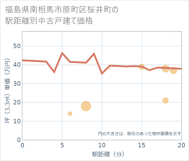 福島県南相馬市原町区桜井町の徒歩距離別の中古戸建て坪単価