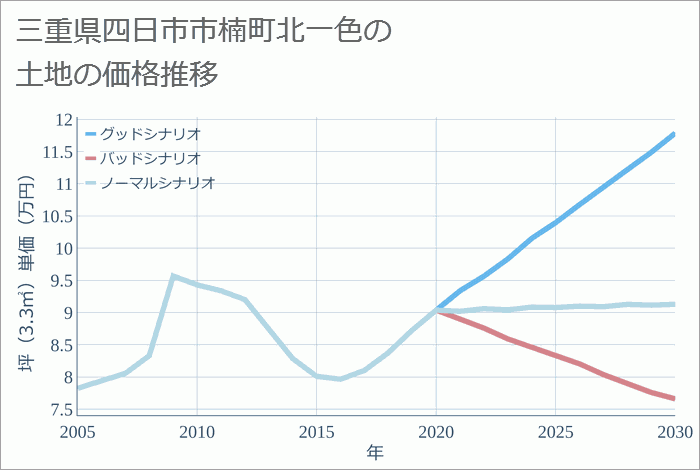 三重県四日市市楠町北一色の土地価格推移