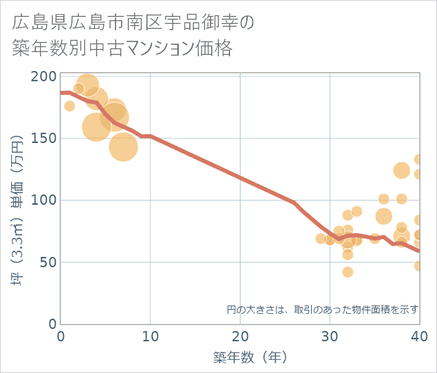 広島県広島市南区宇品御幸の築年数別の中古マンション坪単価