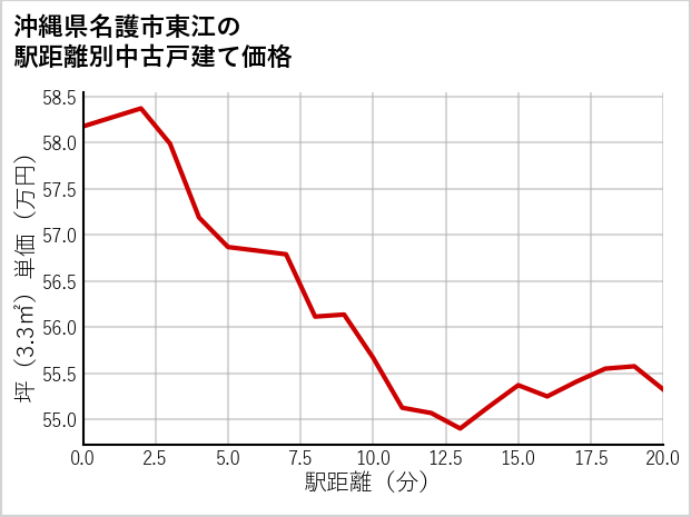 沖縄県名護市東江の徒歩距離別の中古戸建て坪単価