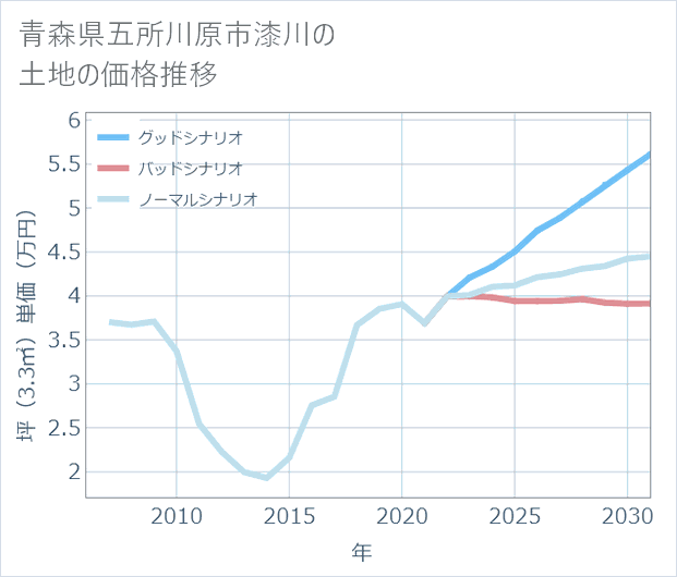 青森県五所川原市漆川の土地価格推移