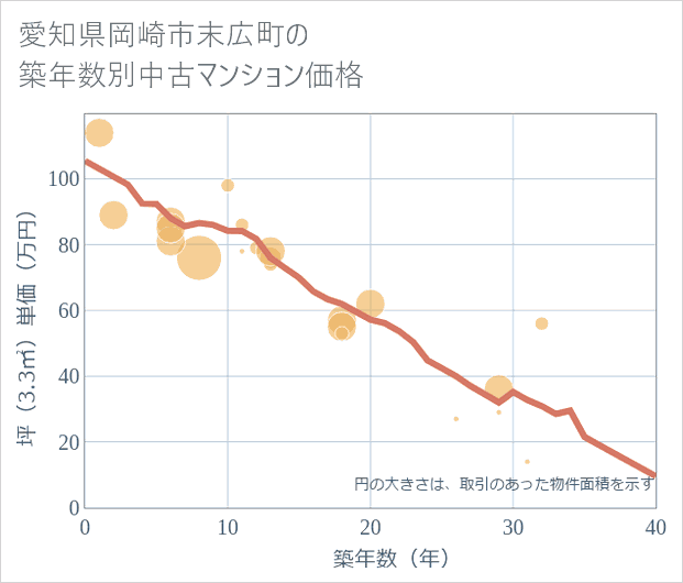 愛知県岡崎市末広町の築年数別の中古マンション坪単価