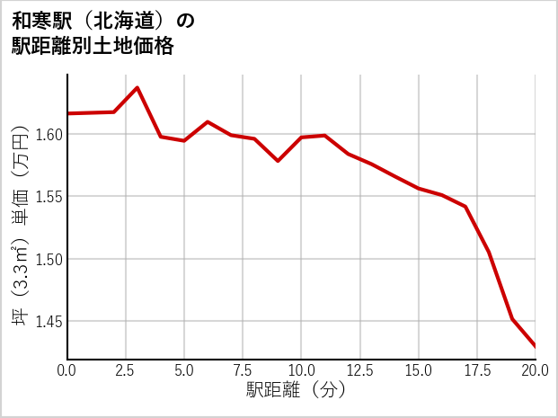 和寒駅（北海道）の徒歩距離別の土地坪単価