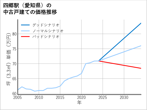 四郷駅（愛知県）の中古戸建て価格推移