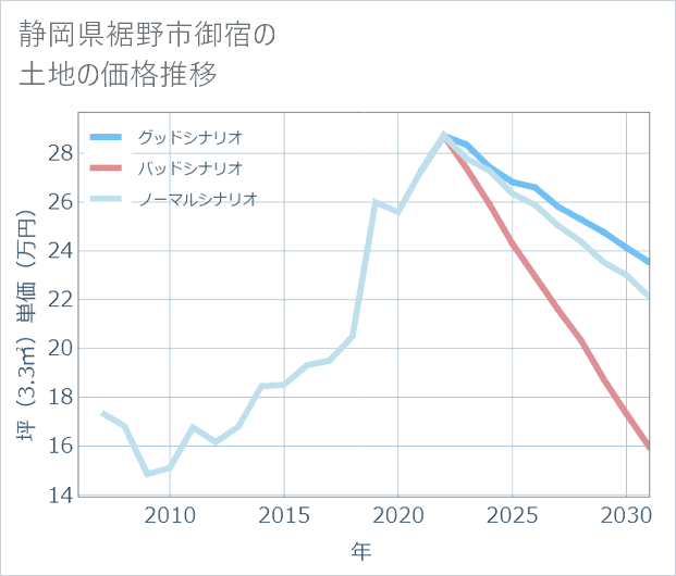 静岡県裾野市御宿の土地価格推移