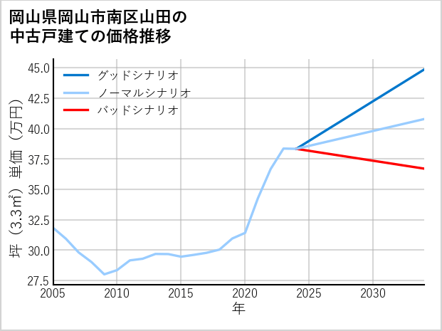 岡山県岡山市南区山田の中古戸建て価格推移