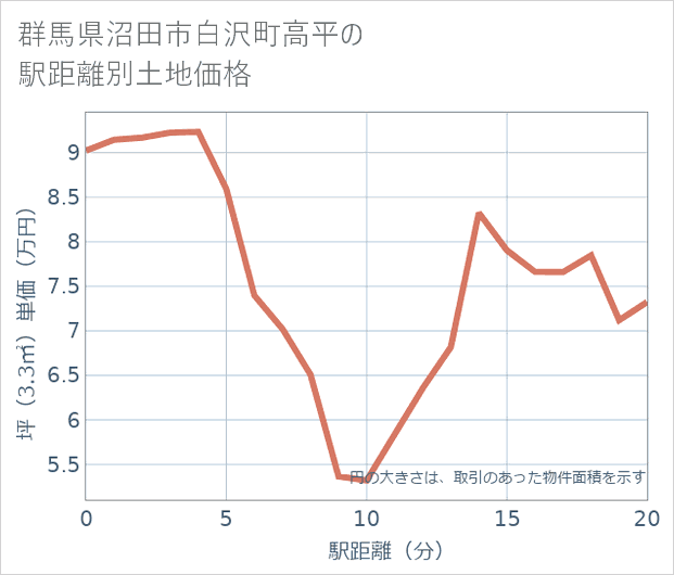 群馬県沼田市白沢町高平の徒歩距離別の土地坪単価