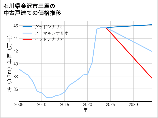 石川県金沢市三馬の中古戸建て価格推移