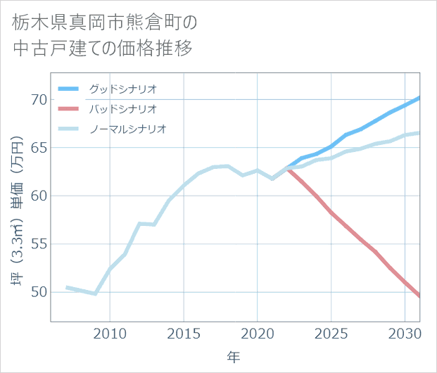 栃木県真岡市熊倉町の中古戸建て価格推移