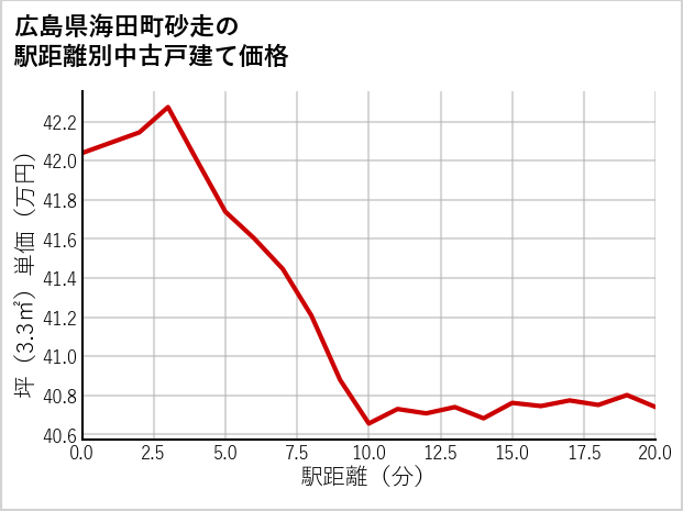 広島県海田町砂走の徒歩距離別の中古戸建て坪単価