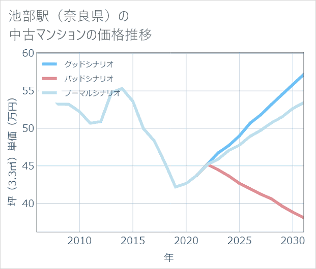 池部駅（奈良県）の中古マンション価格推移