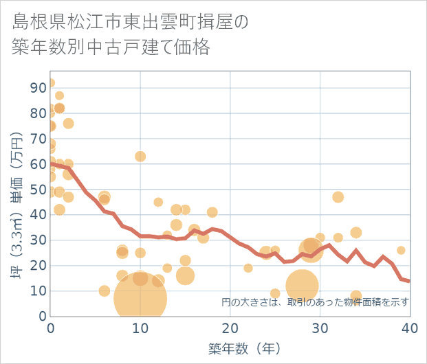 島根県松江市東出雲町揖屋の築年数別の中古戸建て坪単価