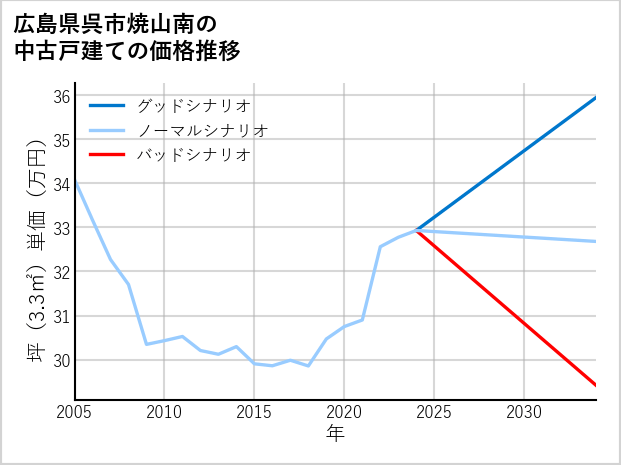 広島県呉市焼山南の中古戸建て価格推移