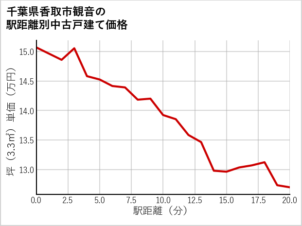 千葉県香取市観音の徒歩距離別の中古戸建て坪単価