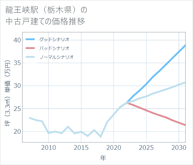 龍王峡駅(栃木県)の中古戸建て価格推移