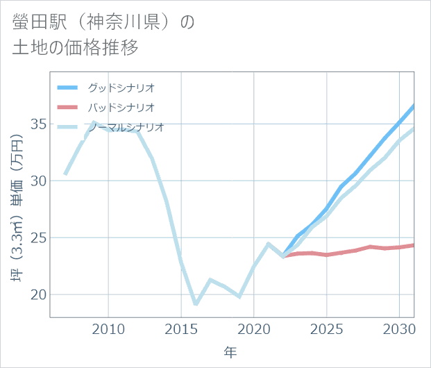 螢田駅(神奈川県)の土地価格推移