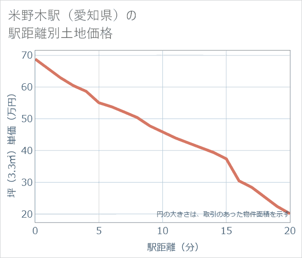 米野木駅(愛知県)の徒歩距離別の土地坪単価