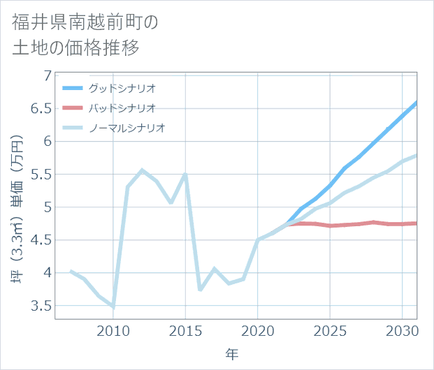 福井県南越前町の土地価格推移