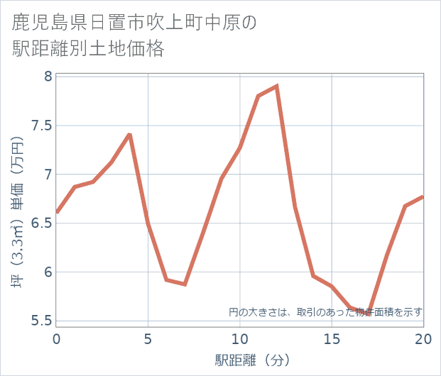鹿児島県日置市吹上町中原の徒歩距離別の土地坪単価