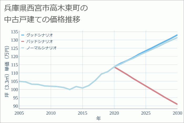 兵庫県西宮市高木東町の中古戸建て価格推移