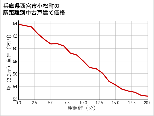 兵庫県西宮市小松町の徒歩距離別の中古戸建て坪単価