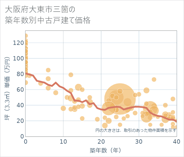 大阪府大東市三箇の築年数別の中古戸建て坪単価