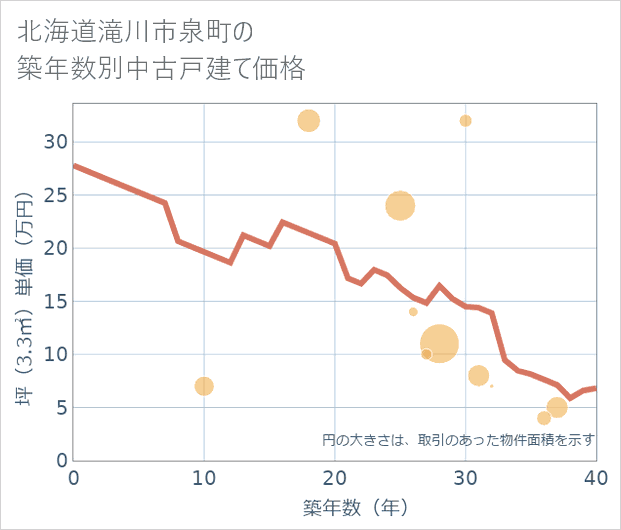 北海道滝川市泉町の築年数別の中古戸建て坪単価