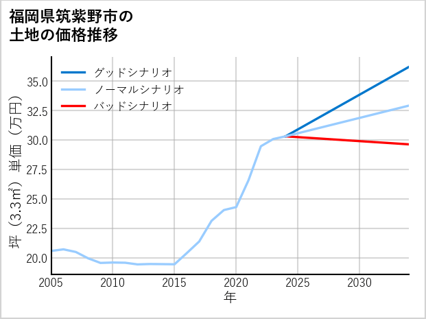 福岡県筑紫野市俗明院の土地価格推移