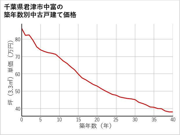 千葉県君津市中富の築年数別の中古戸建て坪単価