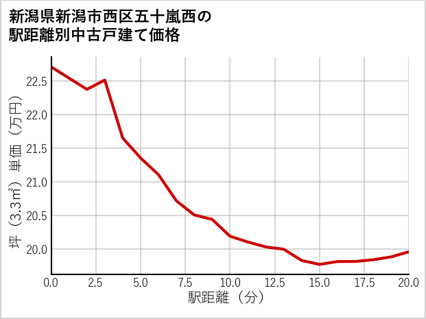 新潟県新潟市西区五十嵐西の徒歩距離別の中古戸建て坪単価