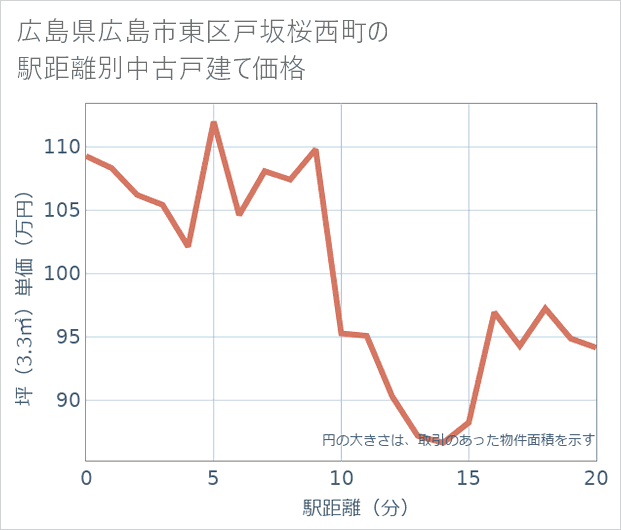 広島県広島市東区戸坂桜西町の徒歩距離別の中古戸建て坪単価