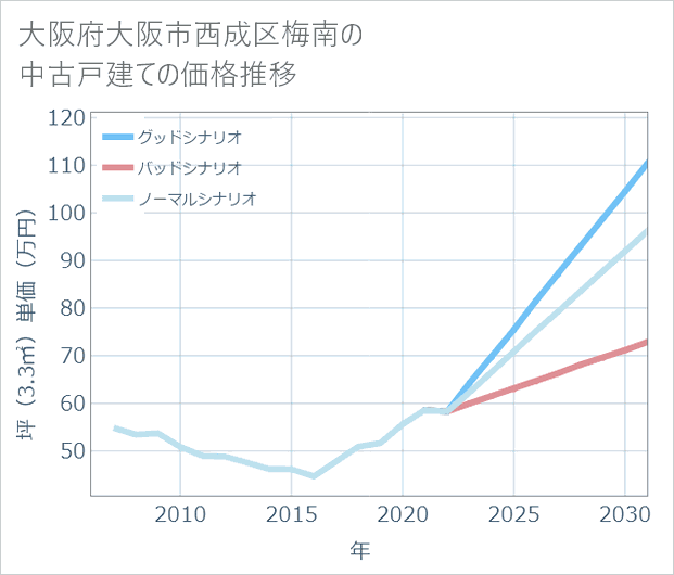 大阪府大阪市西成区梅南の中古戸建て価格推移