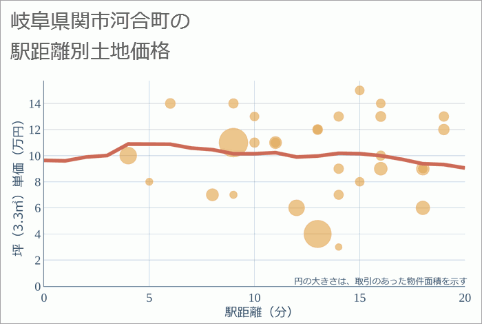 岐阜県関市河合町の徒歩距離別の土地坪単価