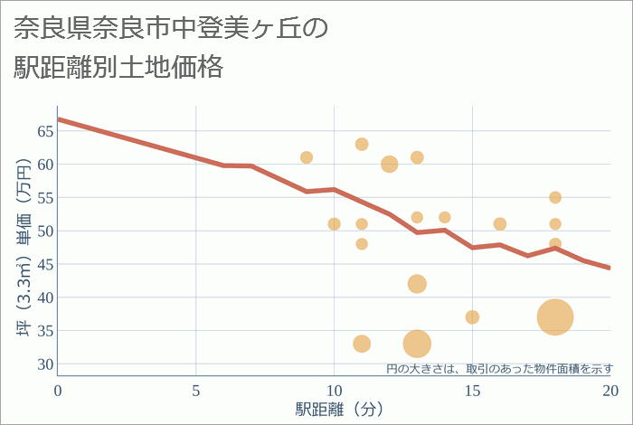 奈良県奈良市中登美ヶ丘の徒歩距離別の土地坪単価